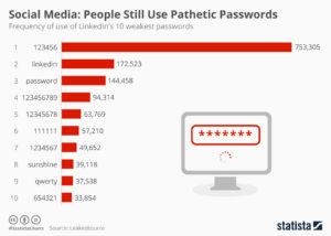 social media pathetic passwords